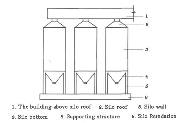 structure of steel silo