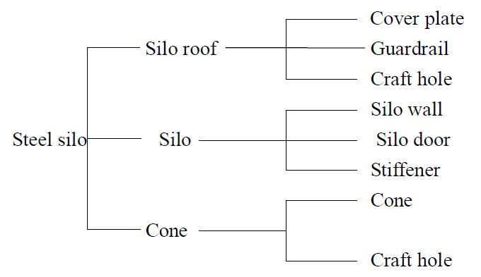 structure of Flyer steel silo